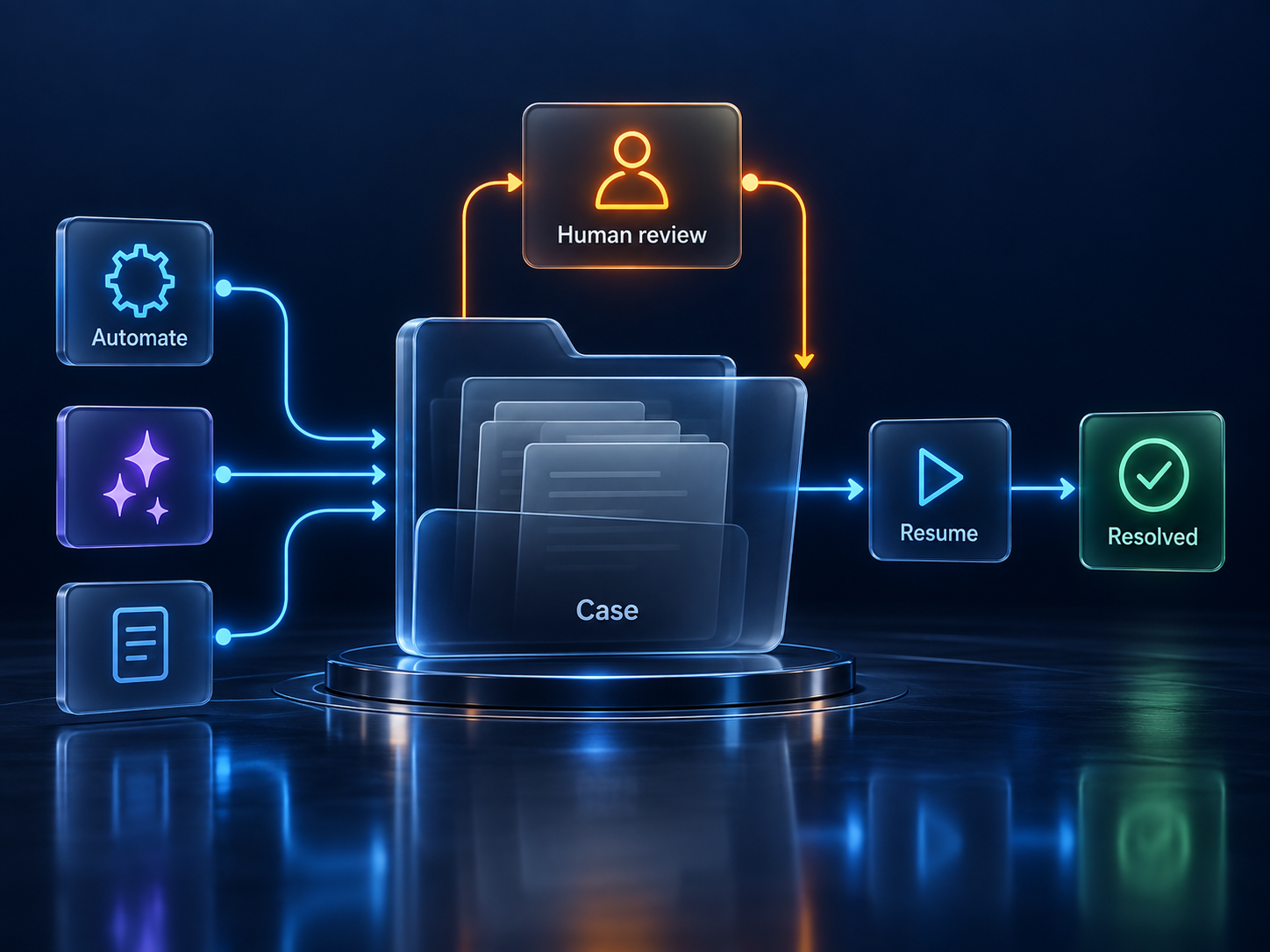 A case connects automated work, human review and resolution