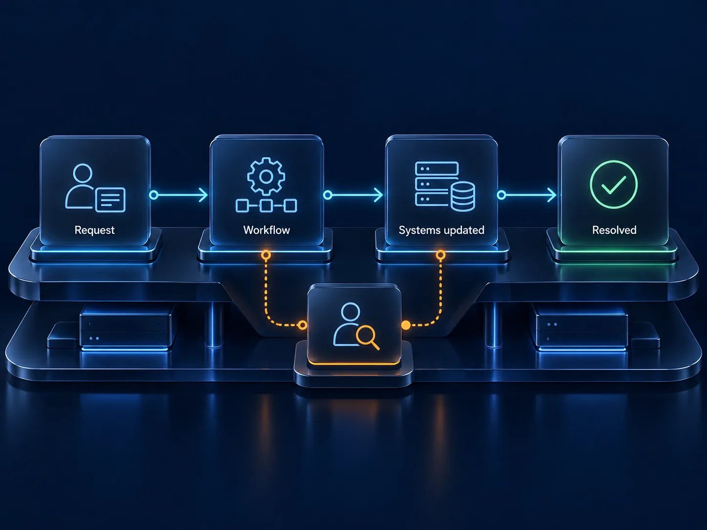 Request, workflow, system updates and resolution with human participation