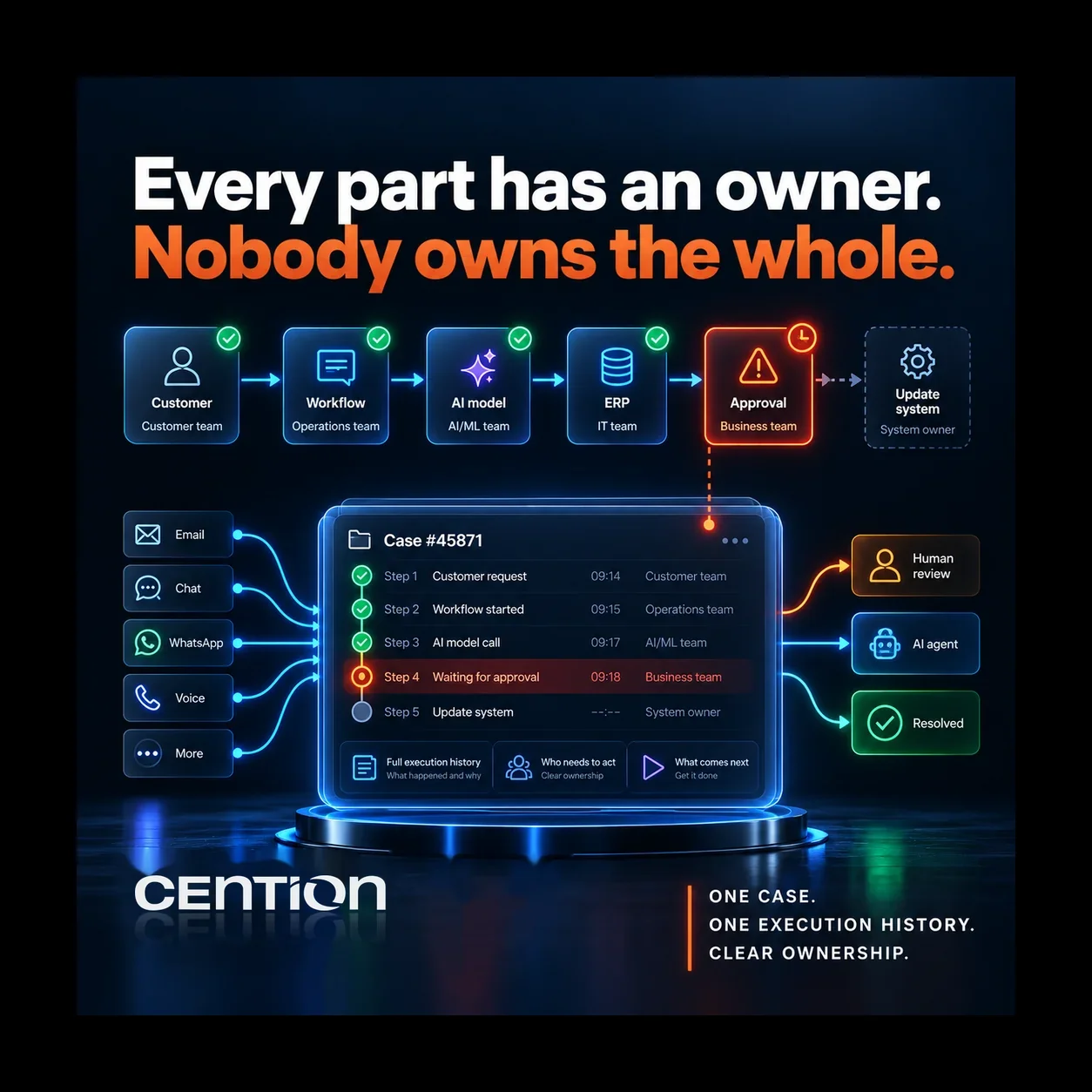 Every Part Has an Owner. Nobody Owns the Whole.